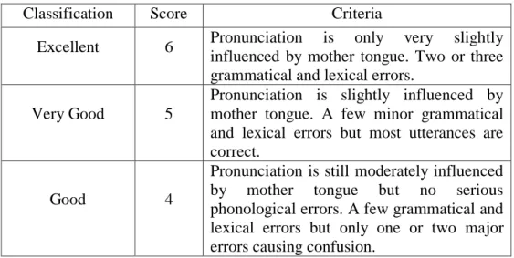 Table 3.1 The assessment of pronunciation. 