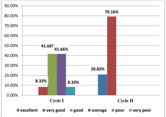 Figure  4. 2:  the  percentage  the  students’  pronunciation  of  speaking accuracy in the following chart