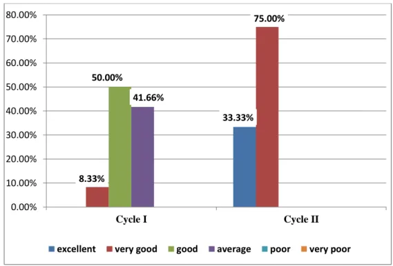 Figure  4.3 :  the  percentage  the  students’  vocabulary  of  speaking  accuracy in the following chart: 