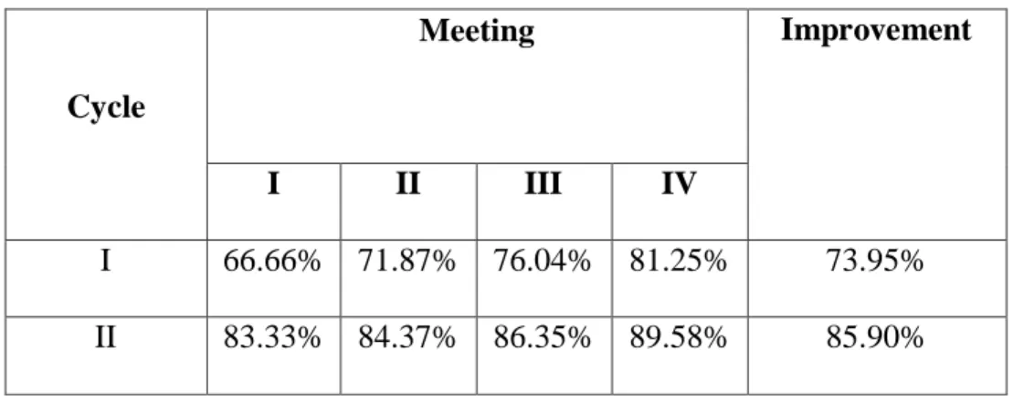 Table 4. 4: The observation  result of the students’ in learning  speaking  in cycle I and cycle II