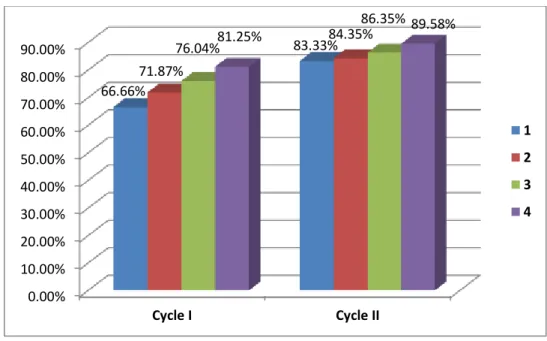 Figure  4.4:  The  improvement  of  the  students’  observation  in  cycle I and cycle II