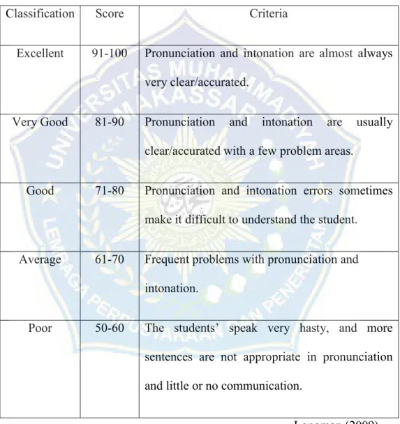 Table 3.2. Score Rubric of Accuracy in Pronunciation 