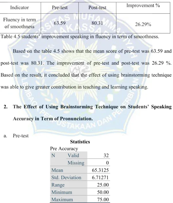 Table 4.5 students’ improvement speaking in fluency in term of smoothness. 