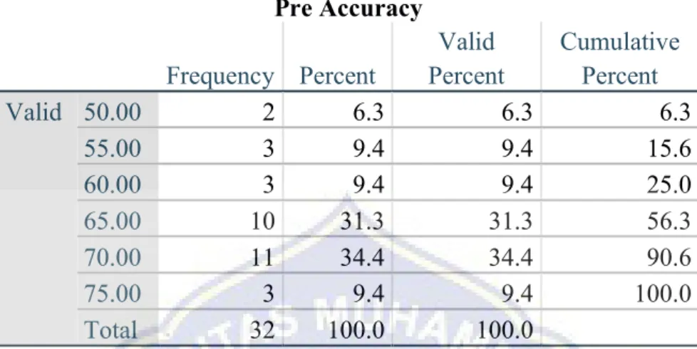Table  4.7  Frequency  and  rate  percentage  of  the  students’  Accuracy  in  term  of  pronunciation in pre-test 