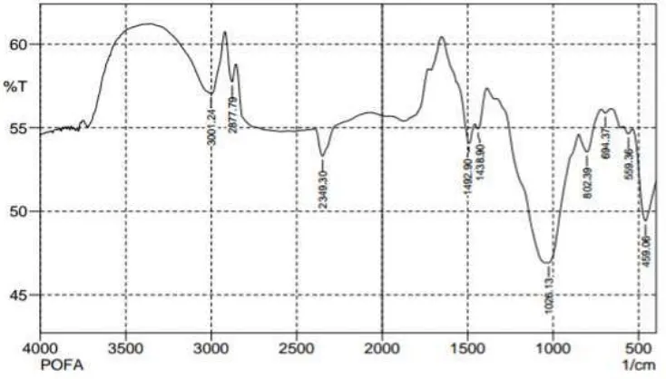 Gambar 4.1 Karakteristik FTIR Palm Oil Fly Ash (POFA) 