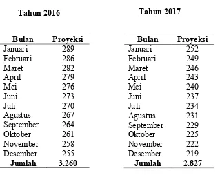 Tabel 4.3 Proyeksi Kunjungan Pasien Rawat Jalan Poliklinik Umum Tahun 2016 dan 2017 