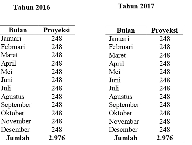 Tabel 4.6 Proyeksi Kunjungan Pasien Rawat Jalan Poliklinik Gigi Tahun 2016-2017 