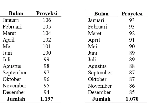Tabel 4.9 Proyeksi Kunjungan Pasien Rawat Jalan Poliklinik BKIA Tahun 2016-2017 