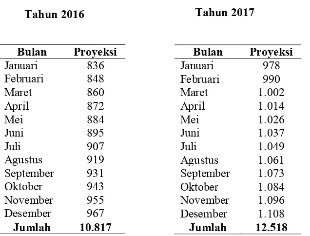 Tabel 4.12 Proyeksi Kunjungan Pasien Rawat Jalan Poliklinik Penyakit Dalam Tahun 2016-2017 