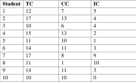 Table 2 : Data Tabulation of Adverb + Adjective  Collocation 