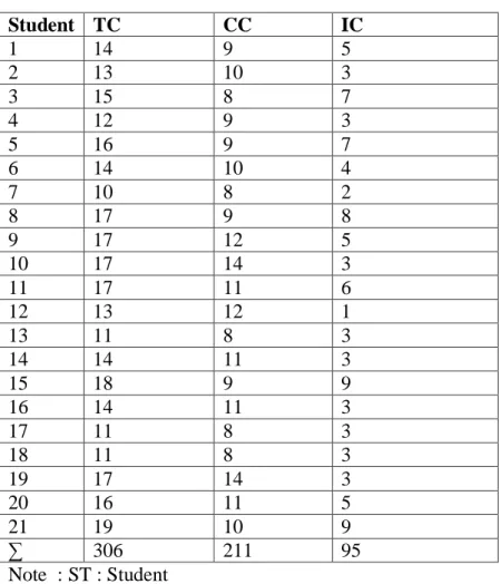 Table 3 : Data Tabulation of Noun + Verb\ Verb + Noun Collocation 
