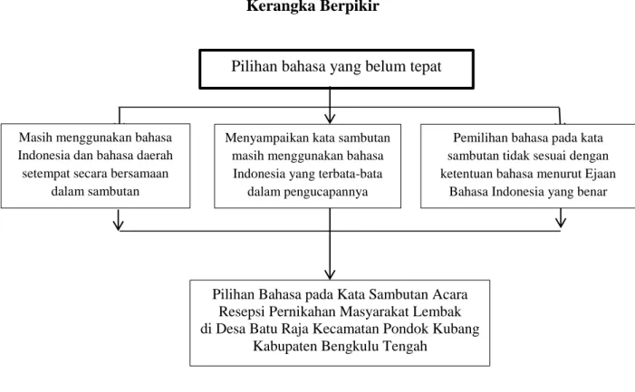 Gambar 2.1  Kerangka Berpikir  