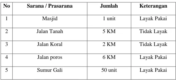 Tabel 4.4   Sarana dan Prasarana 