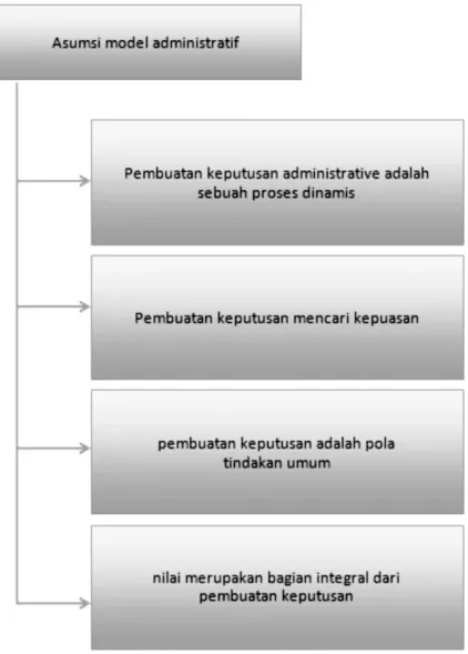 Gambar 7.1. Asumsi model administratif.