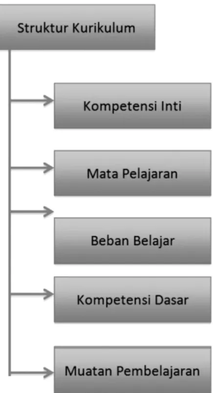 Gambar 3.1. Struktur kurikulum sekolah dasar.