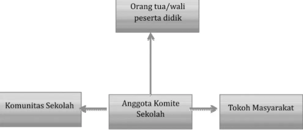 Gambar 3.2 Anggota komite sekolah.