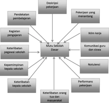 Gambar 4.3. Model sekolah dasar yang efektif.