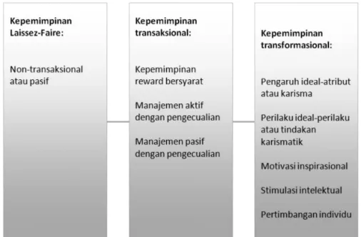 Gambar 5.9. Tipe-tipe kepemimpinan.
