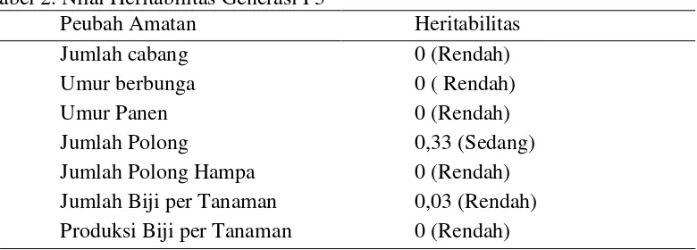 Tabel 2. Nilai Heritabilitas Generasi F3 