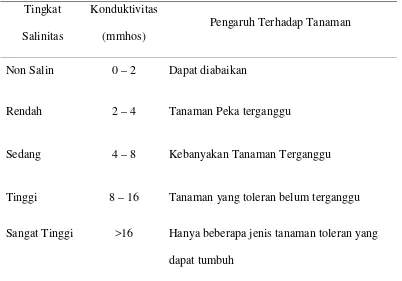 Tabel 1. Pengaruh Tingkat Salinitas terhadap Tanaman 