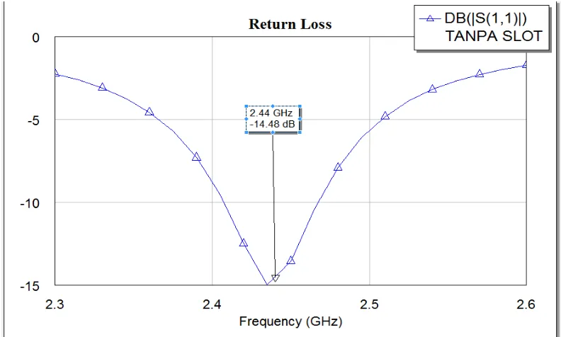 Tabel 4.2 Nilai hasil simulasi dengan bentuk slot horizontal 