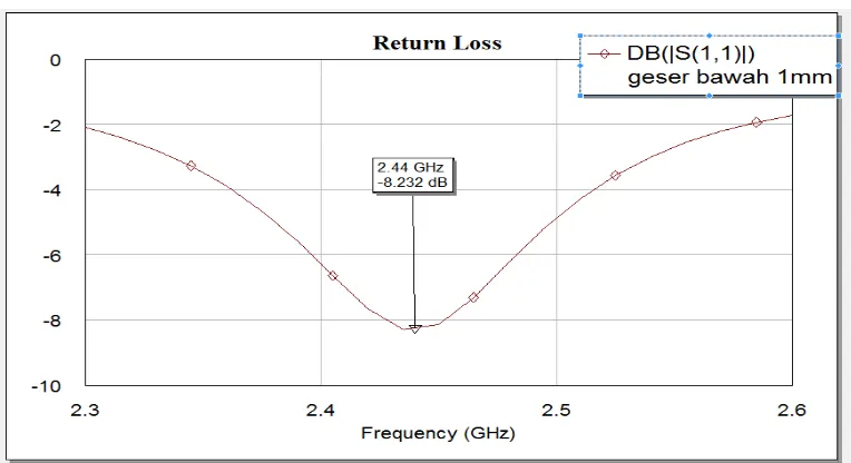 Gambar 4.4 Nilai VSWR ukuran patch 33.7 mm pada posisi slot yang di ubah 