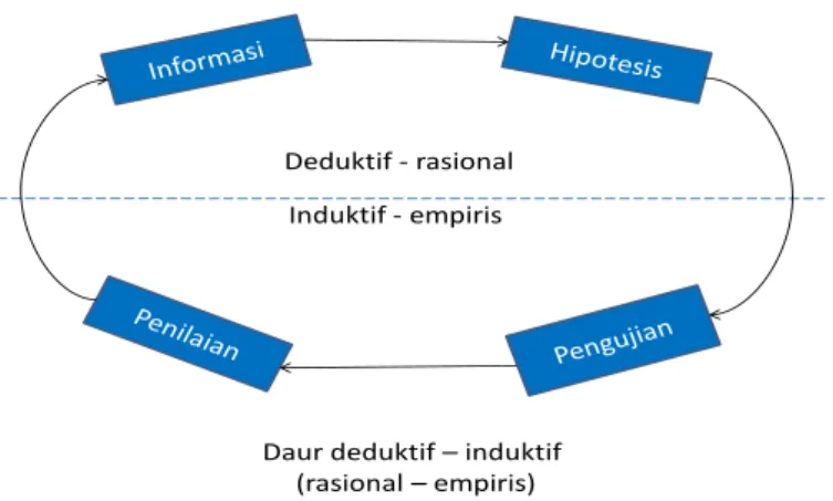 Gambar 6.3. Bagan metode daur-empirik 