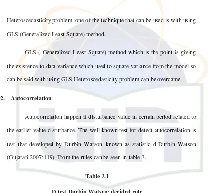 Table 3.1 D test Durbin Watson: decided rule 