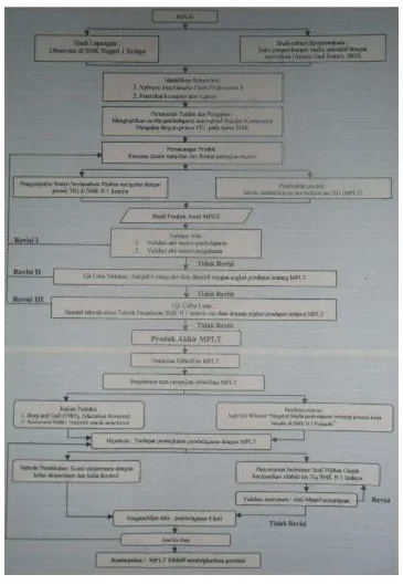 Gambar 6. Diagram Alir Proses Penelitian (flowcart desain Borg and Gall, 1983)