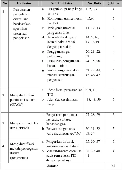 Tabel 2. Kisi-kisi instrumen penelitian 