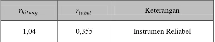 Tabel 3. Perbandingan harga t uji validitas instrumen 