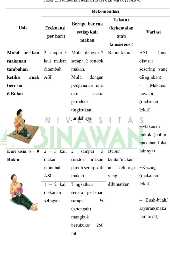 Tabel 2. Pemberian Makan Bayi dan Anak (PMBA) 