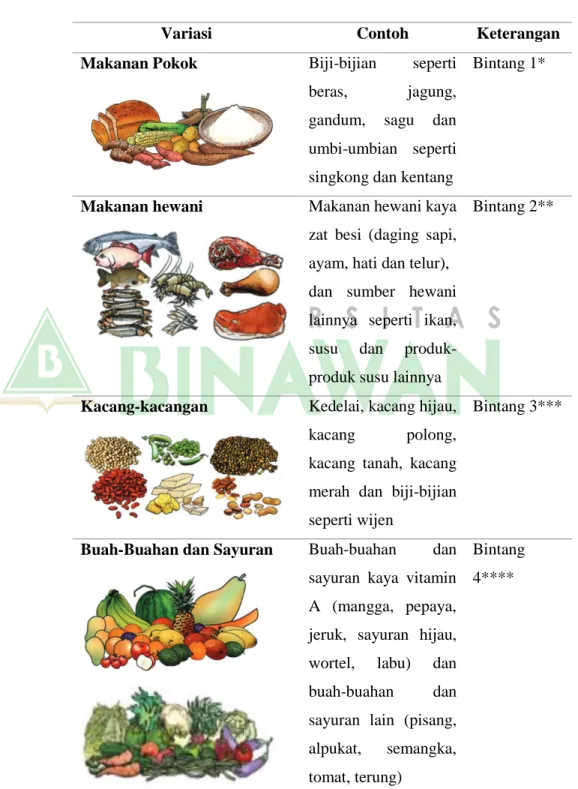Tabel 3. Variasi Jenis Makanan Lokal 