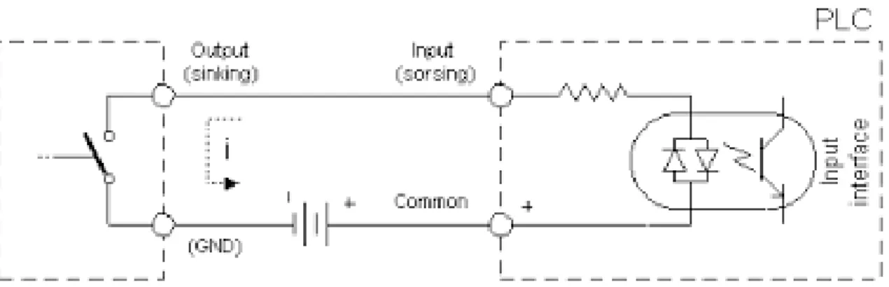 Gambar 2.7.Menghubungkan sensor keluaran sinking dengan masukan sourcing  Sumber: (http://dinus.ac.idrepositorydocsajarMODUL_2_- 