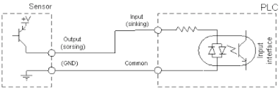 Gambar 2.8.Menghubungkan sensor keluaran sourcing dengan masukan sinking  Sumber:( http://dinus.ac.idrepositorydocsajarMODUL_2_- 