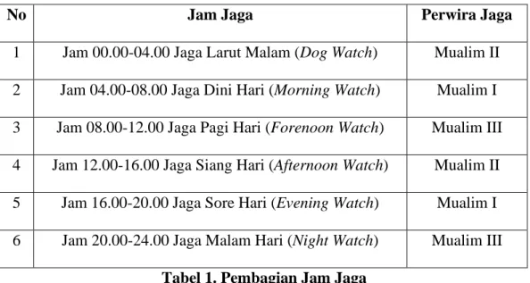 Tabel 1. Pembagian Jam Jaga 