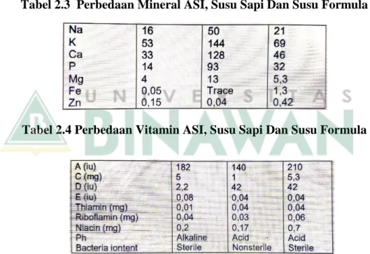 Tabel 2.3  Perbedaan Mineral ASI, Susu Sapi Dan Susu Formula 