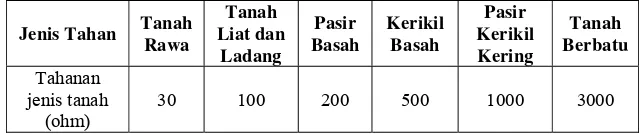 Tabel 15. Tahanan Jenis Tanah  