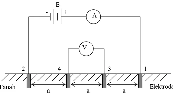 Gambar 131. Rangkaian Pengukuran Tahanan Jenis Tanah  dengan Metoda   Empat Titik   
