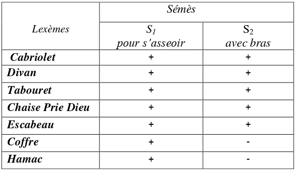 Tabel 6. Perbedaan dan persamaan leksikon fauteuil club dan chaise longue