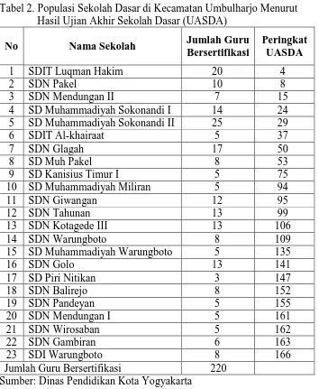 Tabel 2. Populasi Sekolah Dasar di Kecamatan Umbulharjo Menurut      Hasil Ujian Akhir Sekolah Dasar (UASDA) 