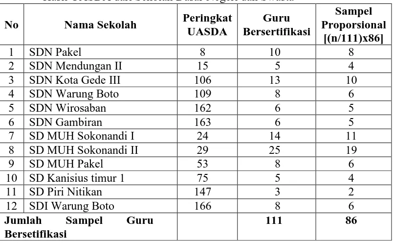 Tabel 3. Sampel Sekolah Dasar di Kecamatan Umbulharjo Berdasarkan Kategori   Hasil UASDA dari Sekolah Dasar Negeri dan Swasta Sampel 