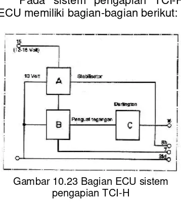 Gambar 10.23 Bagian ECU sistem 