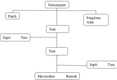Figure 1. Indigenous Governance Structure of Sungai Utik