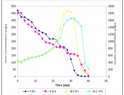 Figure 3  Time course plot of phenol concentrationand biomass concentration during Biodegradationin Reactor I and II