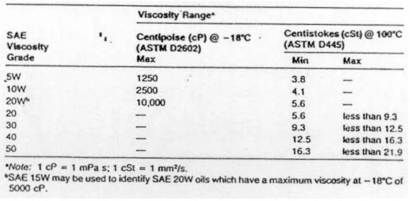 Tabel 11.5 Klasifikasi oli pelumas SAE untuk sistem transmisi 