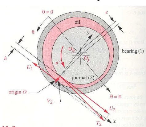 Gambar 11.14 Komponen kecepatan pada eccentric journal bearing 