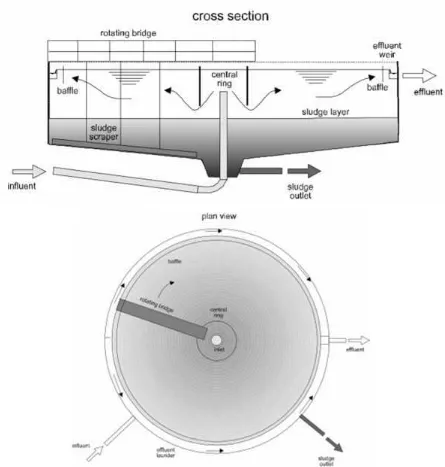 Gambar 10.2. Skematik dari tangki pengendapan melingkar dengan saringan pusat