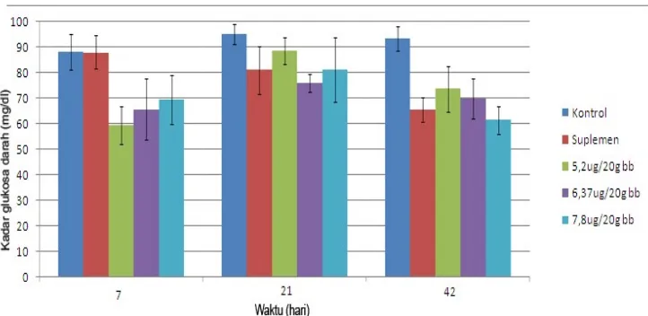 Gambar 1. Diagram batang hubungan antara kadar glukosa darah dengan lamanya waktu pengamatan setelahpemberian suplemen dan kromium (III) klorida dasis 5,2; 6,37 dan 7,8 ug/20g BB.