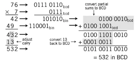 Gambar 10.2 Metode perkalian 1 angka dengan 2 angka dengan 